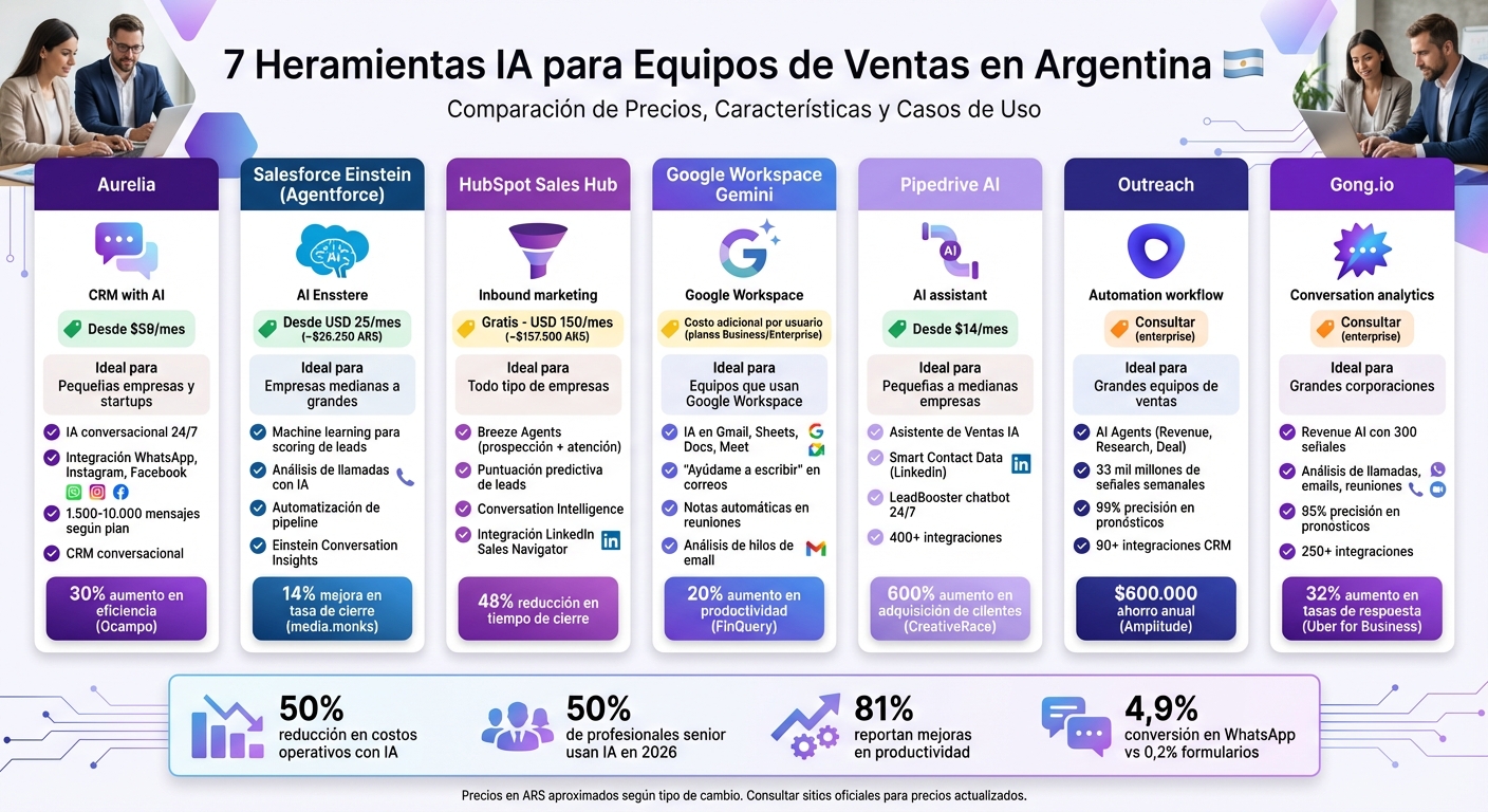 Comparación de 7 Herramientas IA para Equipos de Ventas: Precios y Características