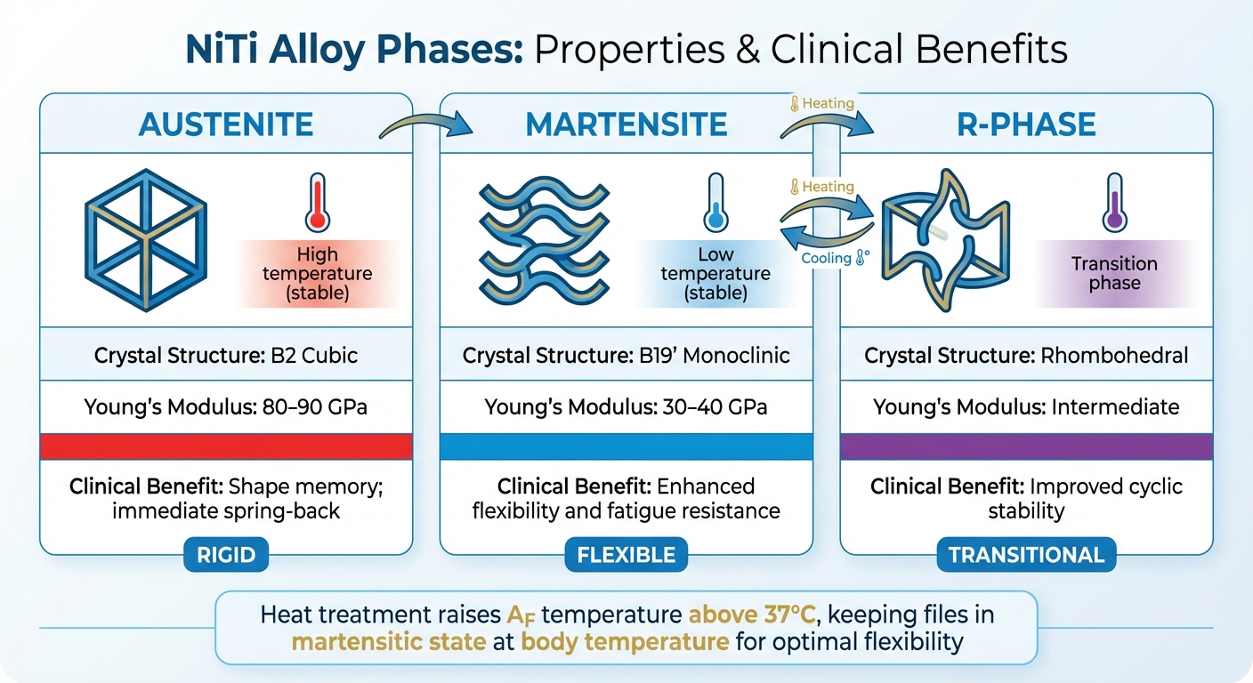 NiTi Alloy Phase Comparison: Austenite vs Martensite vs R-Phase Properties