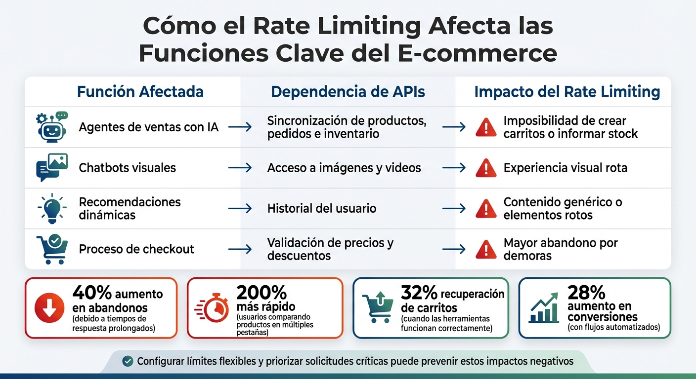 Impacto del rate limiting en funciones clave de e-commerce