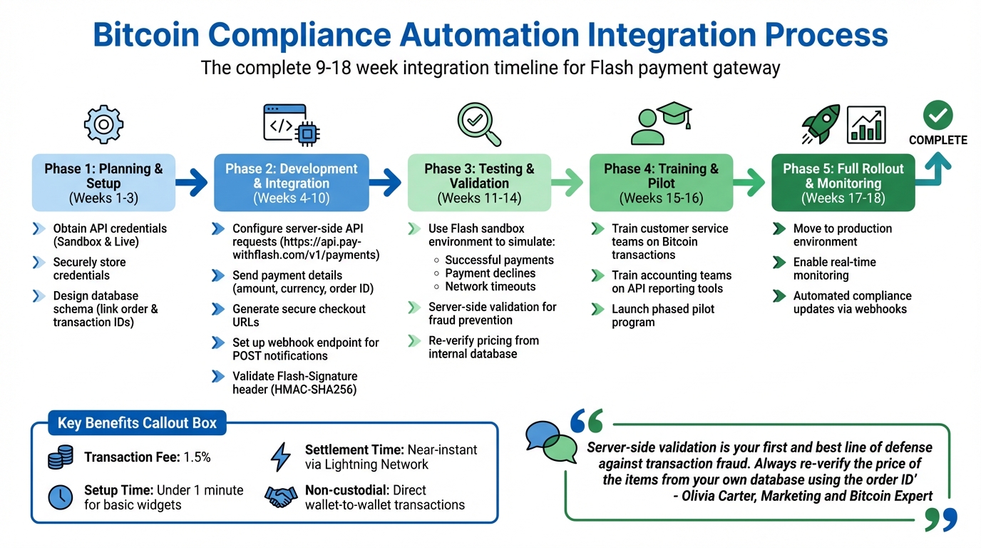 Bitcoin Compliance Automation Integration Process for CFOs
