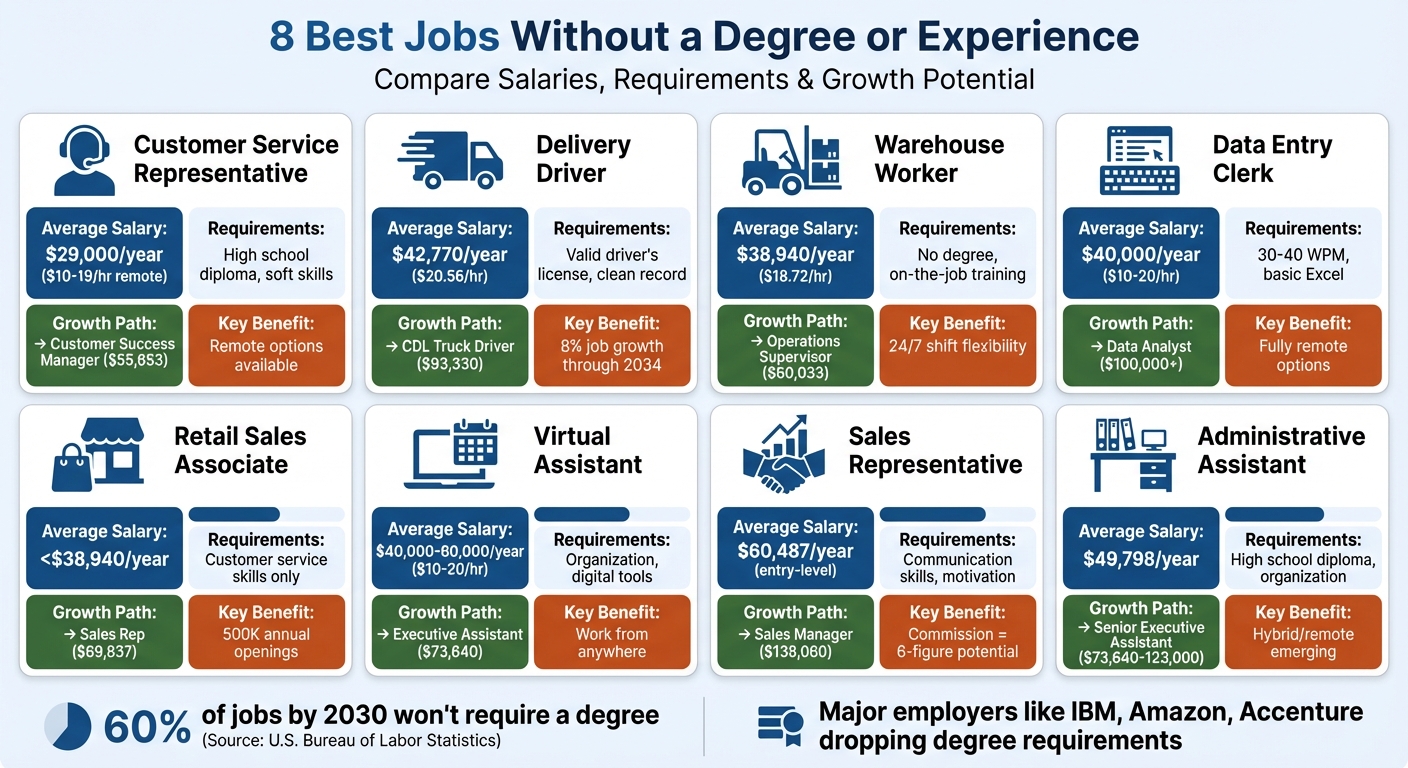 8 High-Paying Jobs Without a Degree: Salaries, Skills & Growth Potential Comparison