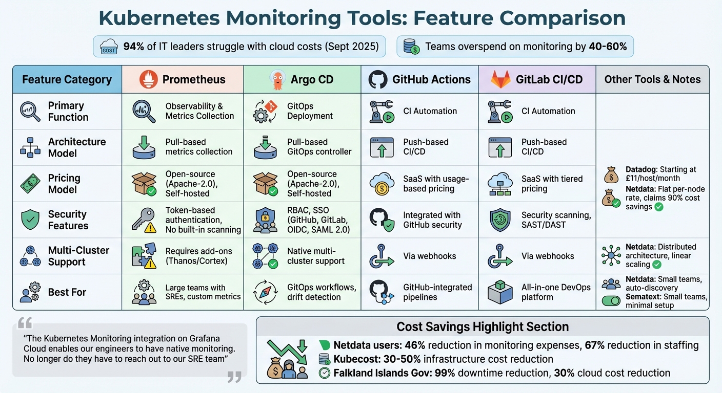 Kubernetes CI/CD Monitoring Tools Comparison: Features, Pricing, and Use Cases