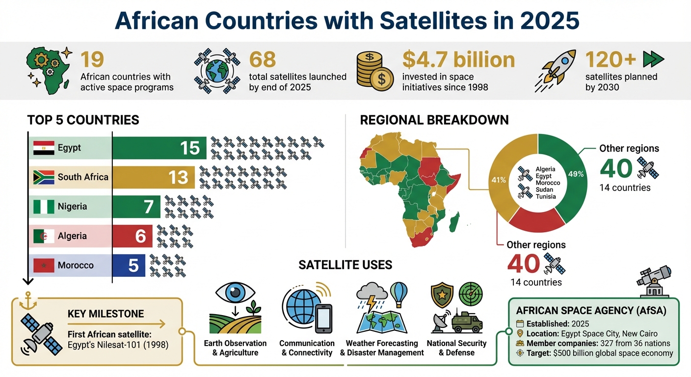 African Countries with Satellites: 2025 Statistics and Regional Distribution
