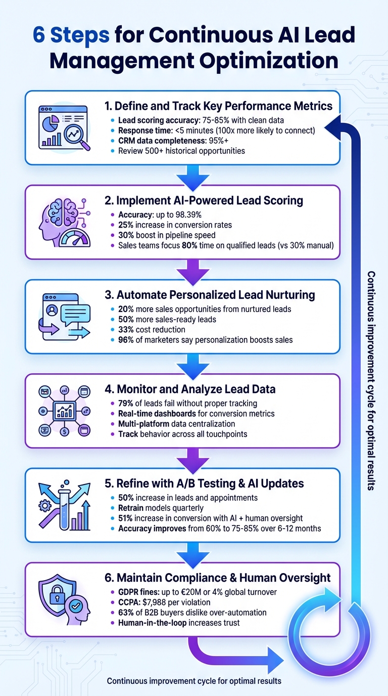 6 Steps for AI Lead Management Optimization