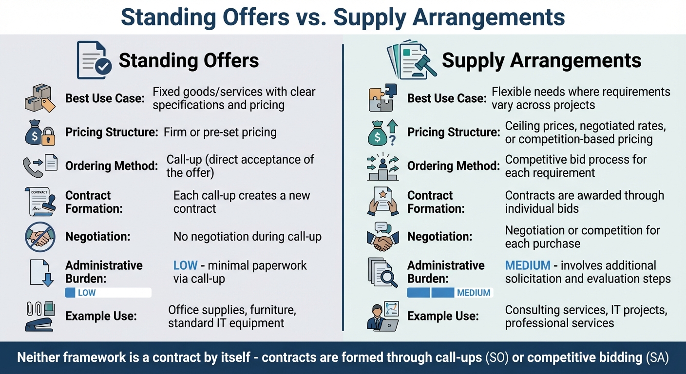 Standing Offers vs Supply Arrangements: Key Differences for Canadian Government Procurement