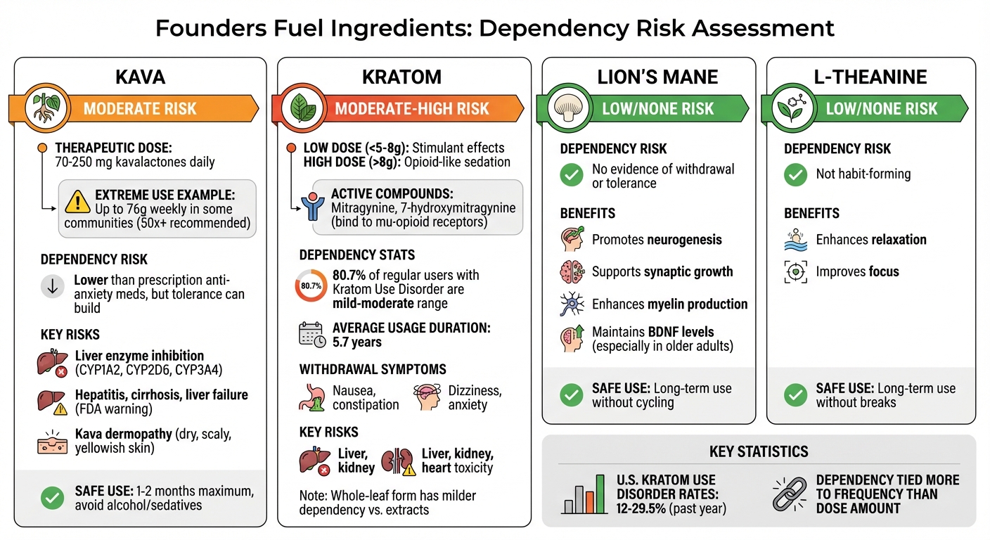 Founders Fuel Ingredients: Dependency Risk Comparison Chart