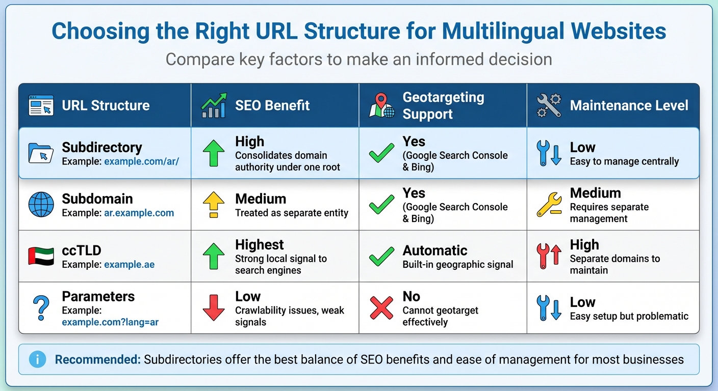 Multilingual URL Structure Comparison: Subdirectories vs Subdomains vs ccTLD vs Parameters