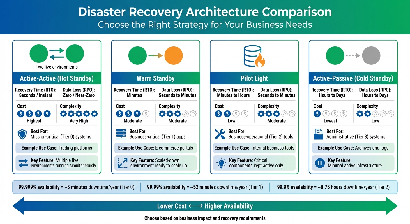 Hybrid Cloud Disaster Recovery Architecture Comparison Guide