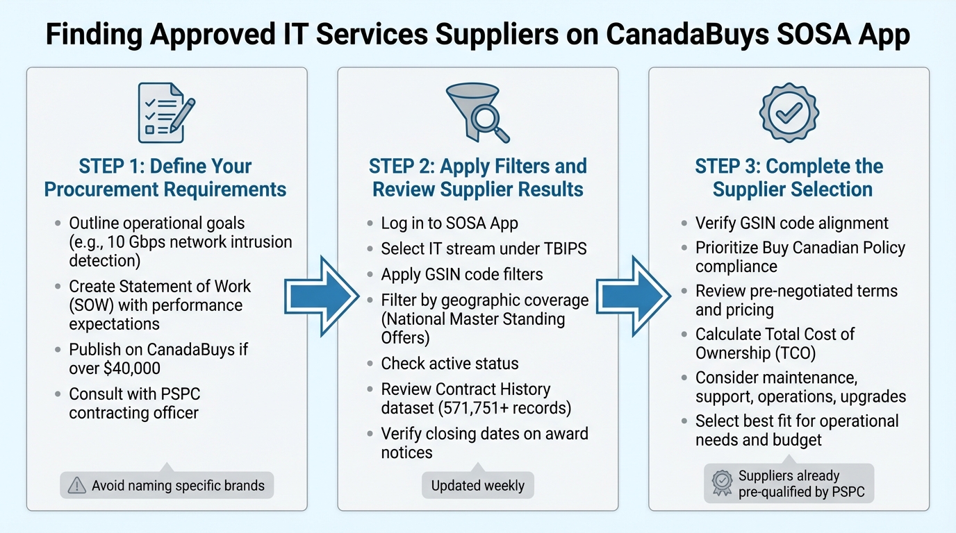 3-Step Process to Find Approved Federal Suppliers on CanadaBuys SOSA App