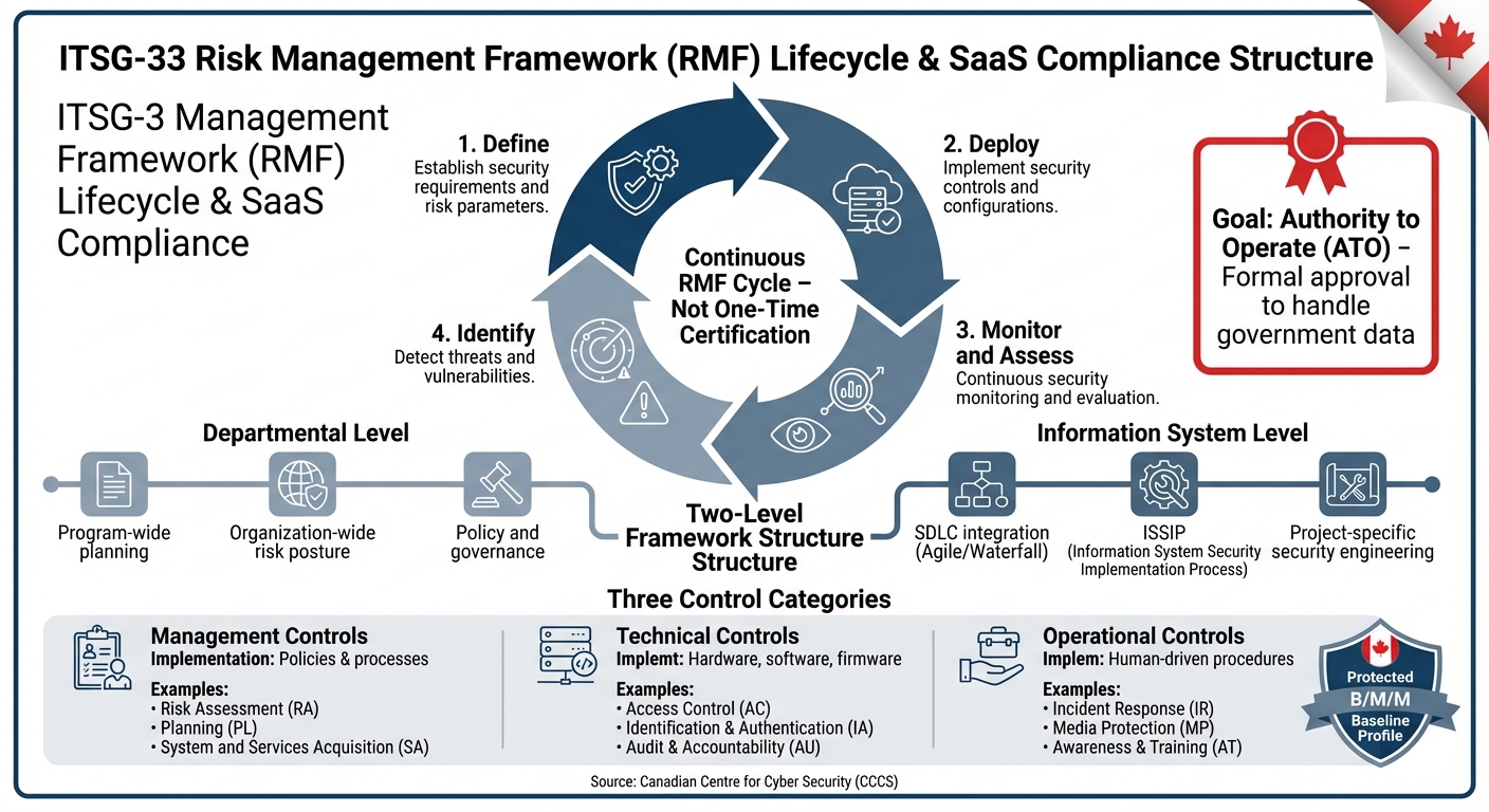 ITSG-33 Risk Management Framework Lifecycle for Canadian SaaS Compliance