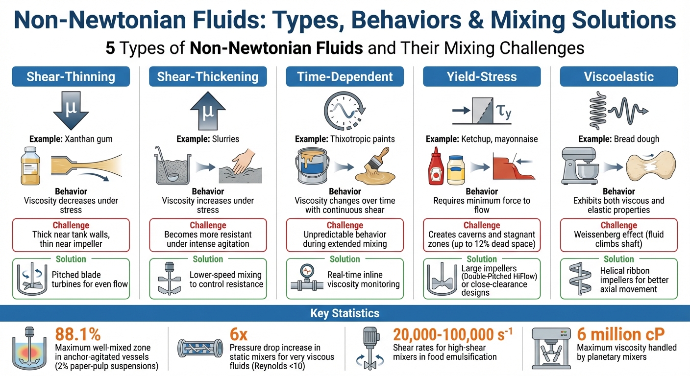 5 Types of Non-Newtonian Fluids and Their Mixing Challenges