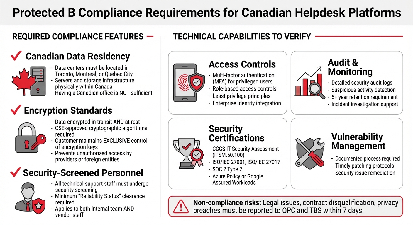 Protected B Compliance Requirements for Canadian Helpdesk Platforms
