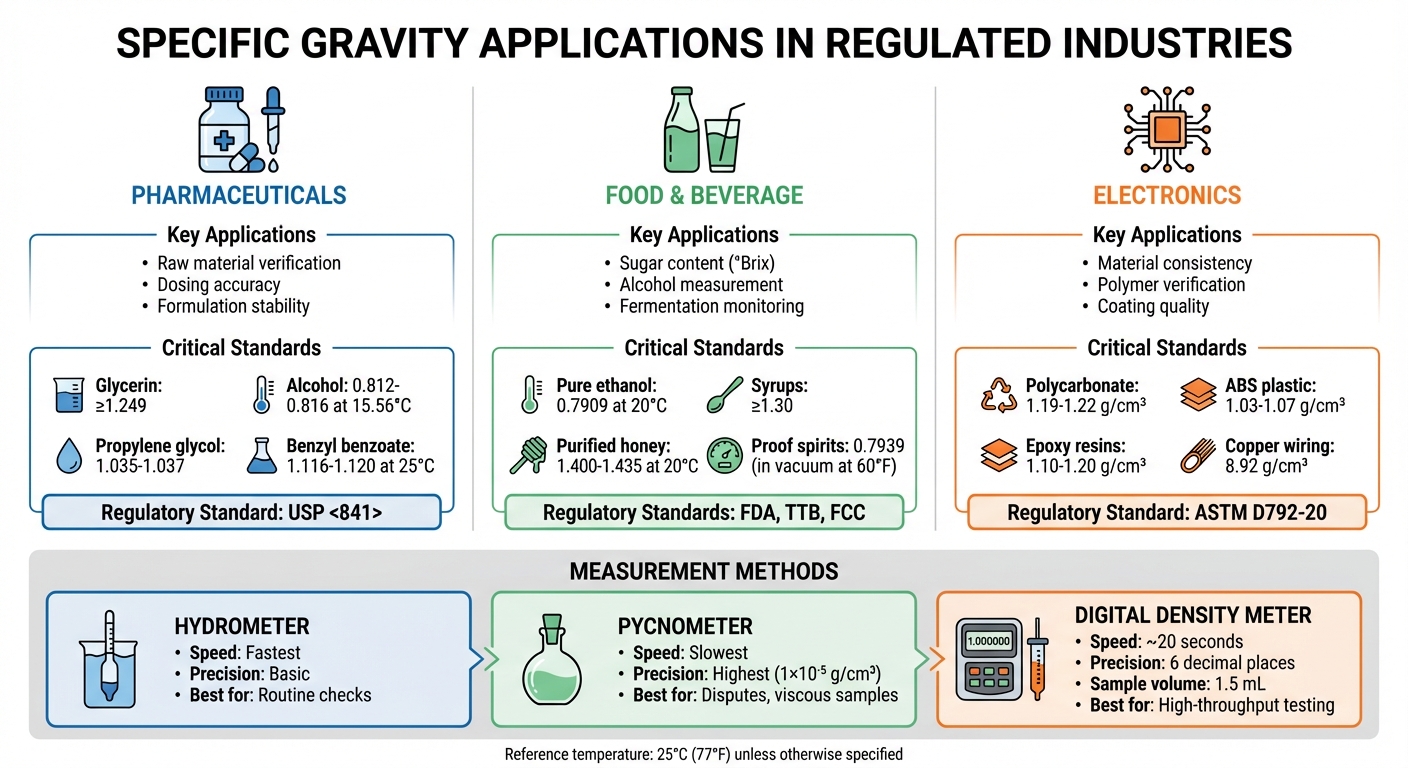 Specific Gravity Standards and Measurement Methods Across Regulated Industries