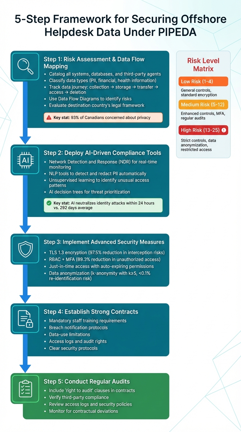 5-Step Framework for Securing Offshore Helpdesk Data Under PIPEDA