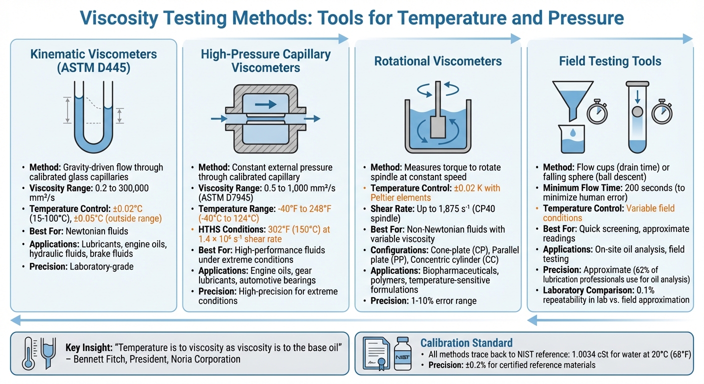 Viscosity Testing Methods Comparison: Tools, Applications, and Temperature Requirements