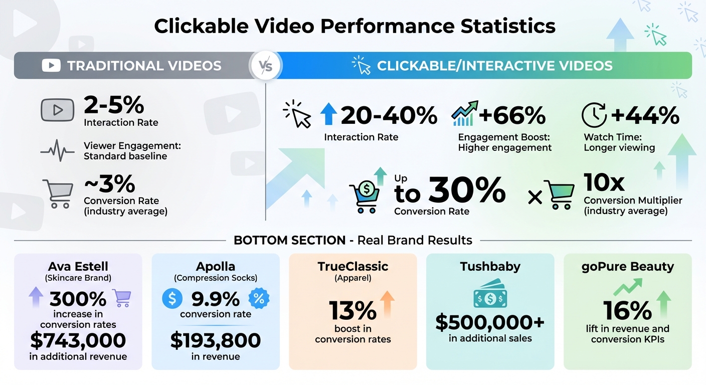 Clickable Video Performance Statistics for Shopify Stores