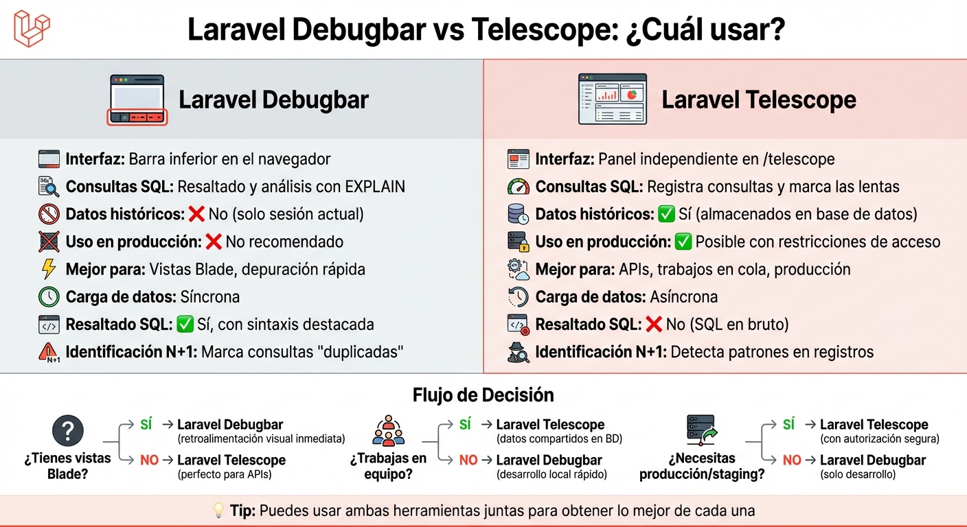 Laravel Debugbar vs Telescope: Comparación de características y casos de uso