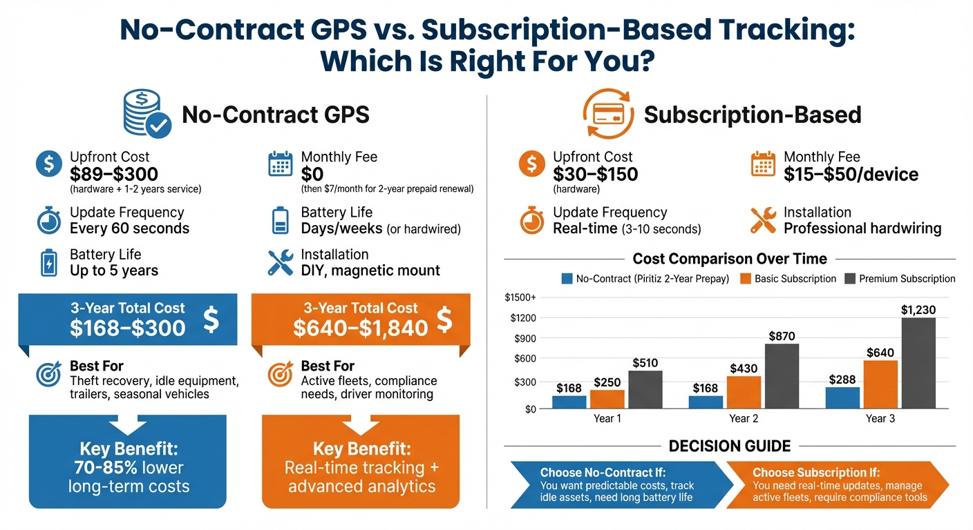 No-Contract GPS vs Subscription-Based Tracking: Cost and Feature Comparison