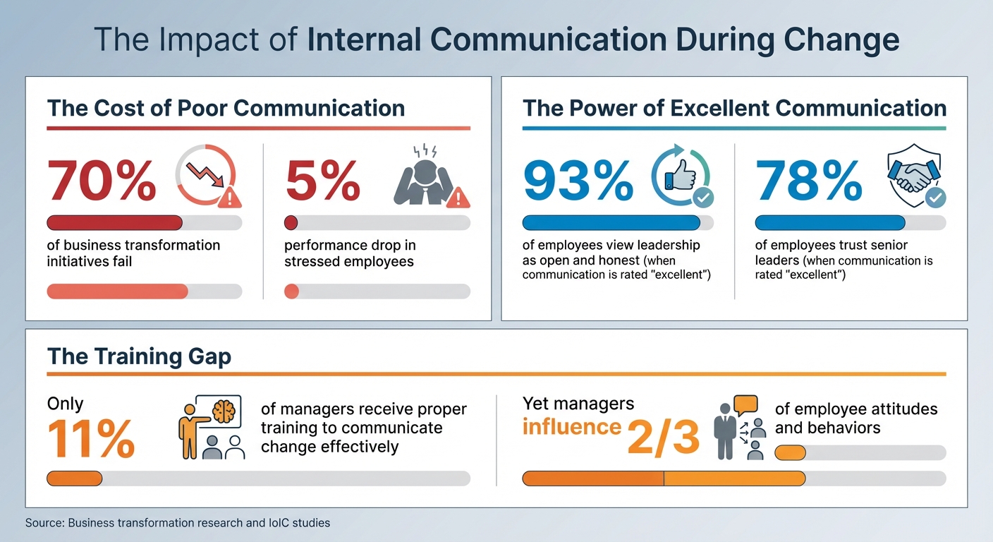 Internal Communication Statistics During Organizational Change
