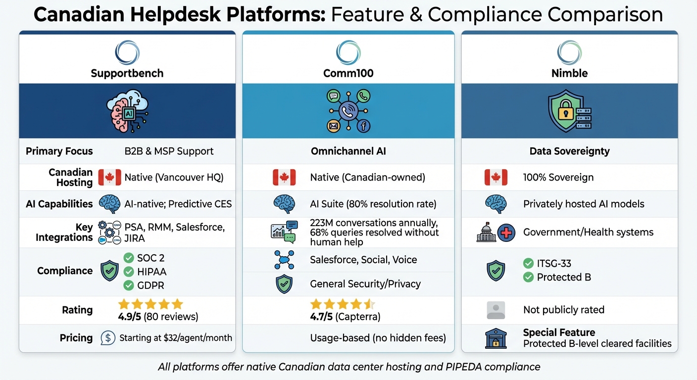 Canadian Helpdesk Platforms Comparison: Features, Pricing, and Compliance