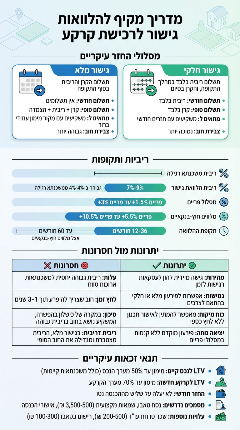 השוואת מסלולי החזר והלוואות גישור לרכישת קרקע
