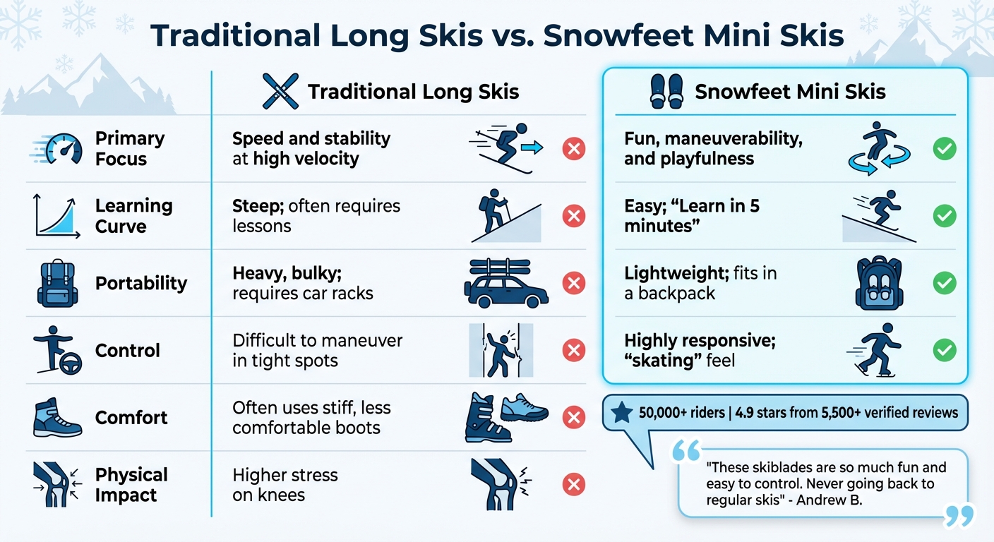 Snowfeet 미니 스키 vs 전통 롱 스키 비교 차트