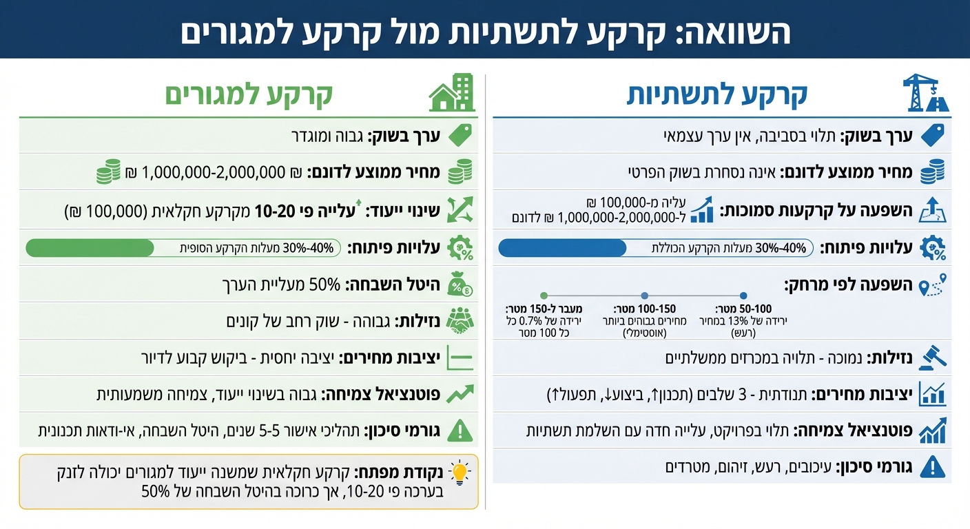 השוואה בין קרקע לתשתיות לקרקע למגורים - ערך, עלויות ופוטנציאל צמיחה
