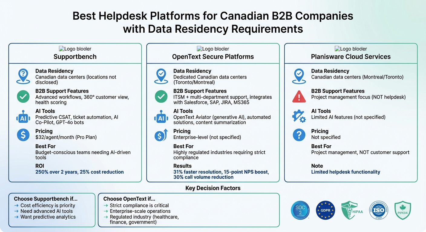 Canadian Helpdesk Platforms Comparison: Data Residency and Features