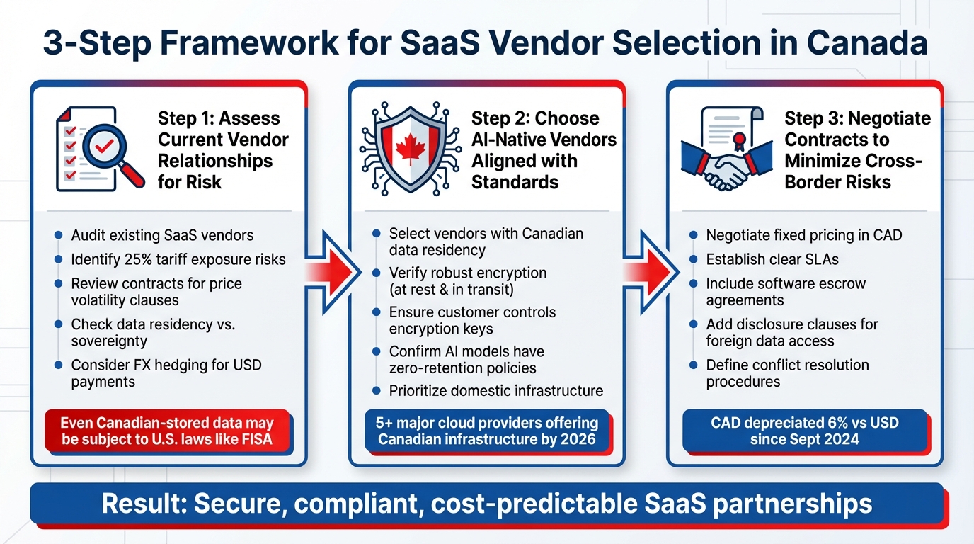 3-Step Framework for Canadian SaaS Vendor Selection Under Tariff Risks