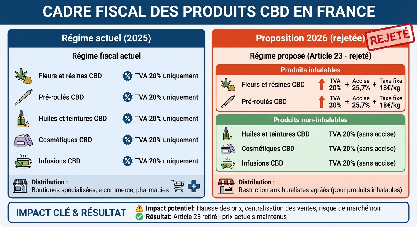 Comparaison fiscale CBD France 2025 vs proposition 2026