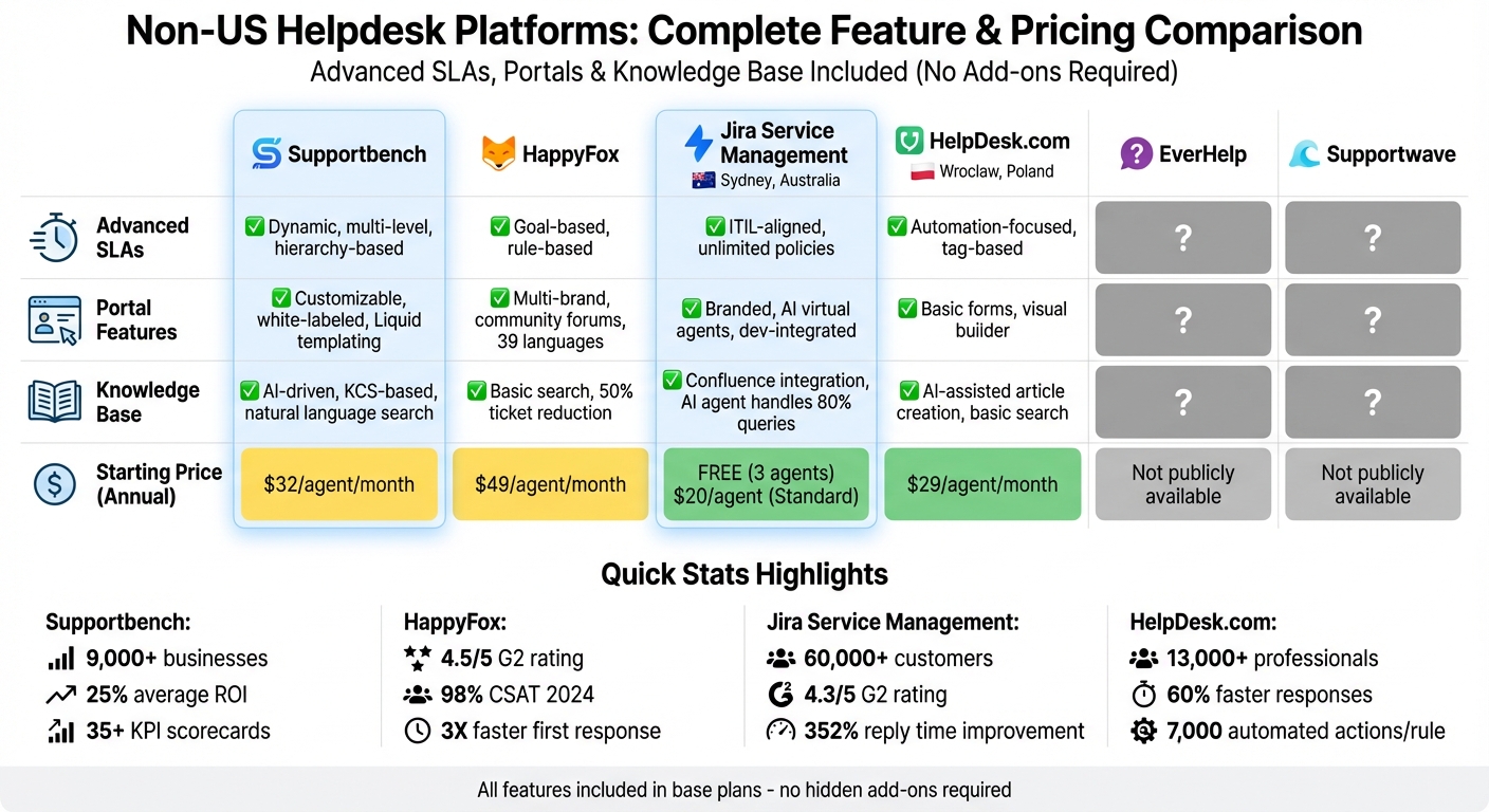 Non-US Helpdesk Platforms Feature and Pricing Comparison