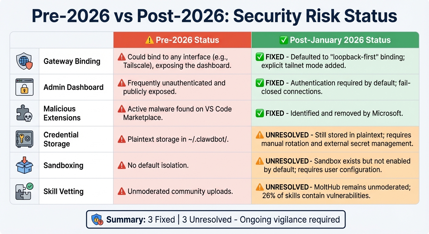 MoltBot Security Risks Before and After 2026 Updates