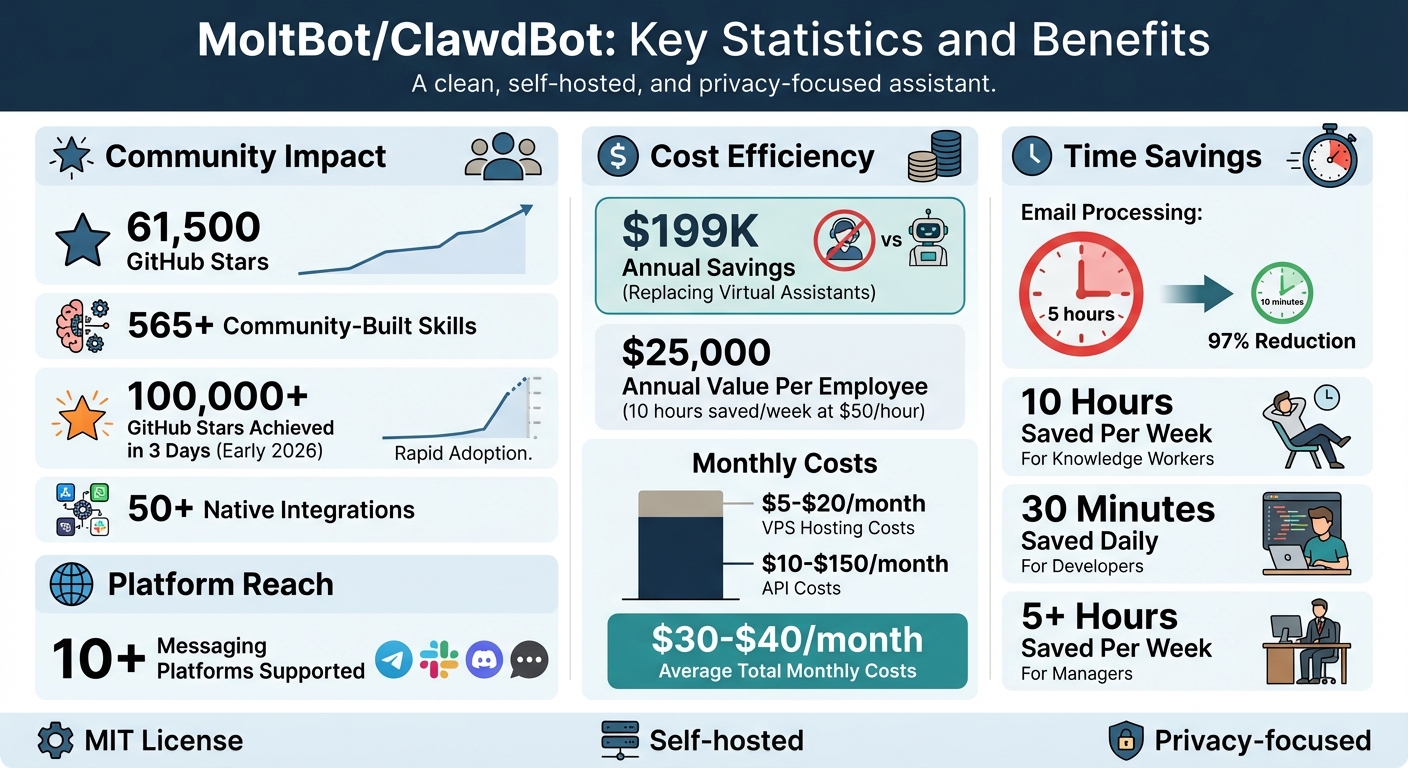MoltBot Key Statistics: Cost Savings, Time Efficiency, and Community Adoption