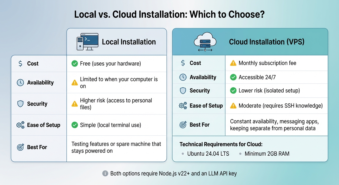 Local vs Cloud Installation Comparison for MoltBot and ClawdBot