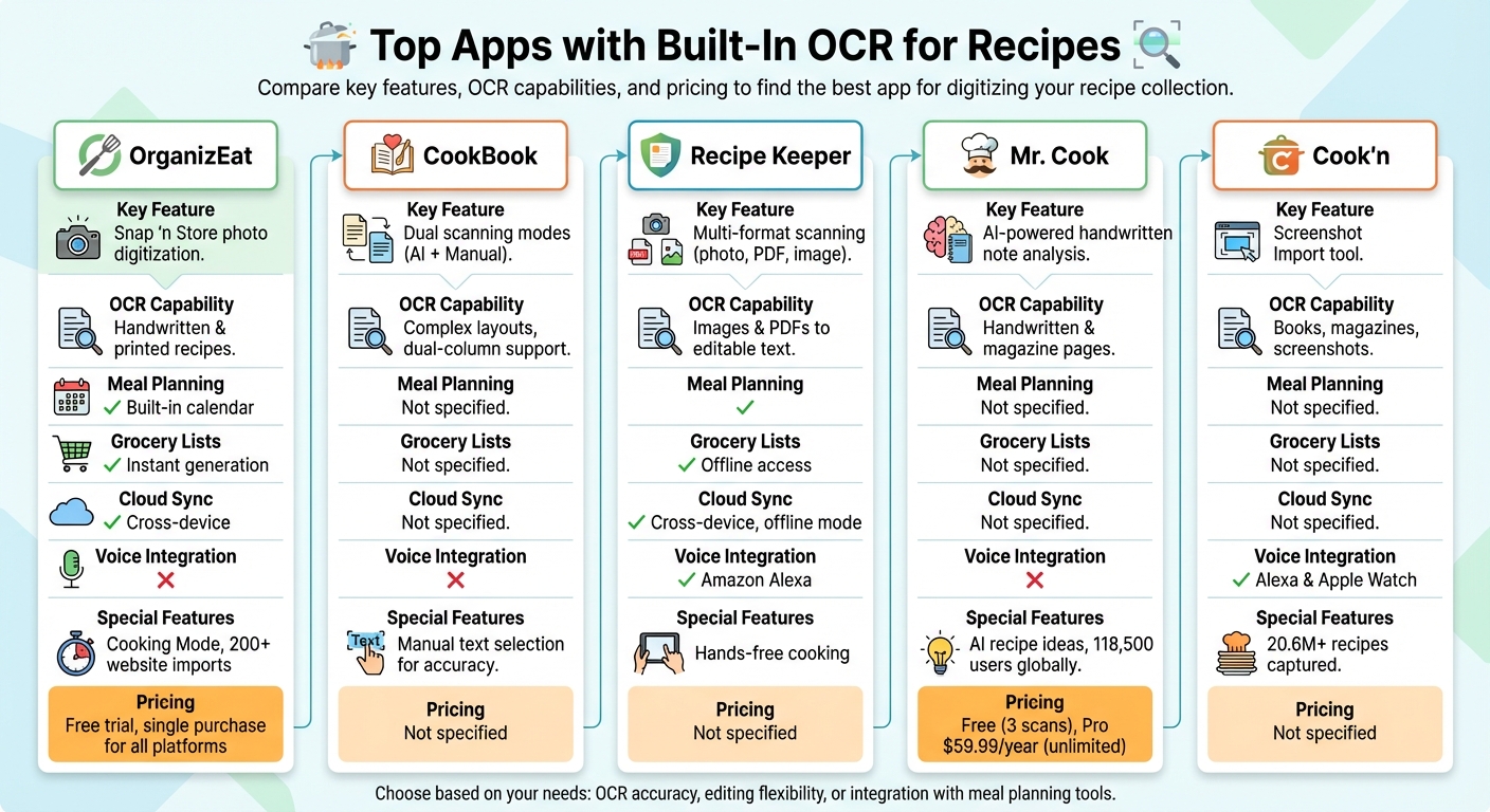 Comparison of Top 5 OCR Recipe Apps Features and Pricing