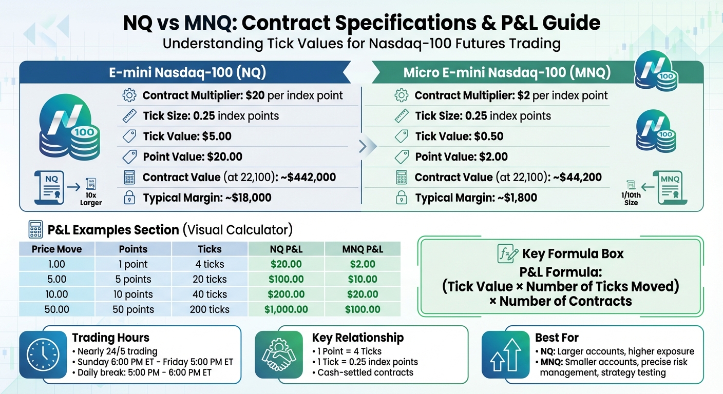 NQ vs MNQ Nasdaq Futures: Contract Specifications and P&L Comparison