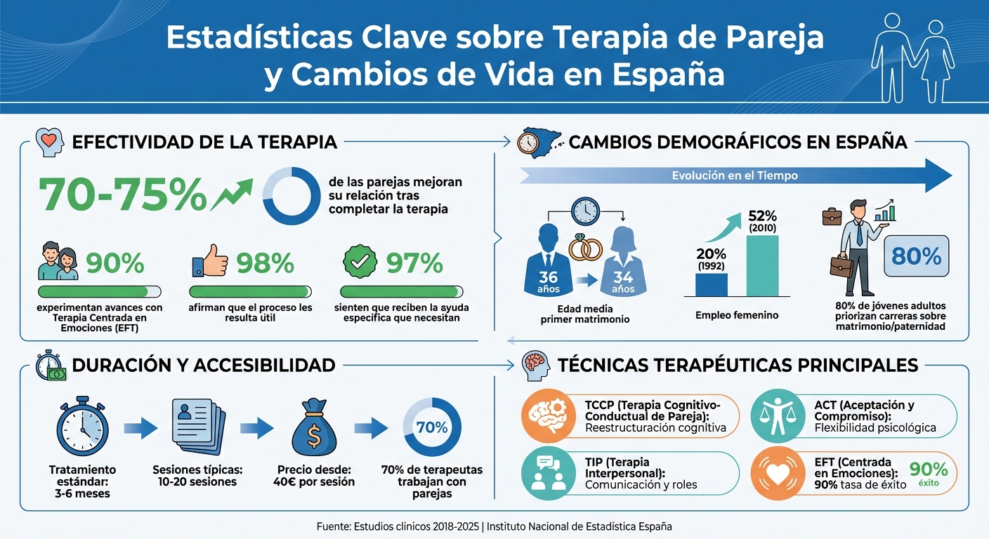 Estadísticas y Resultados de la Terapia de Pareja en España