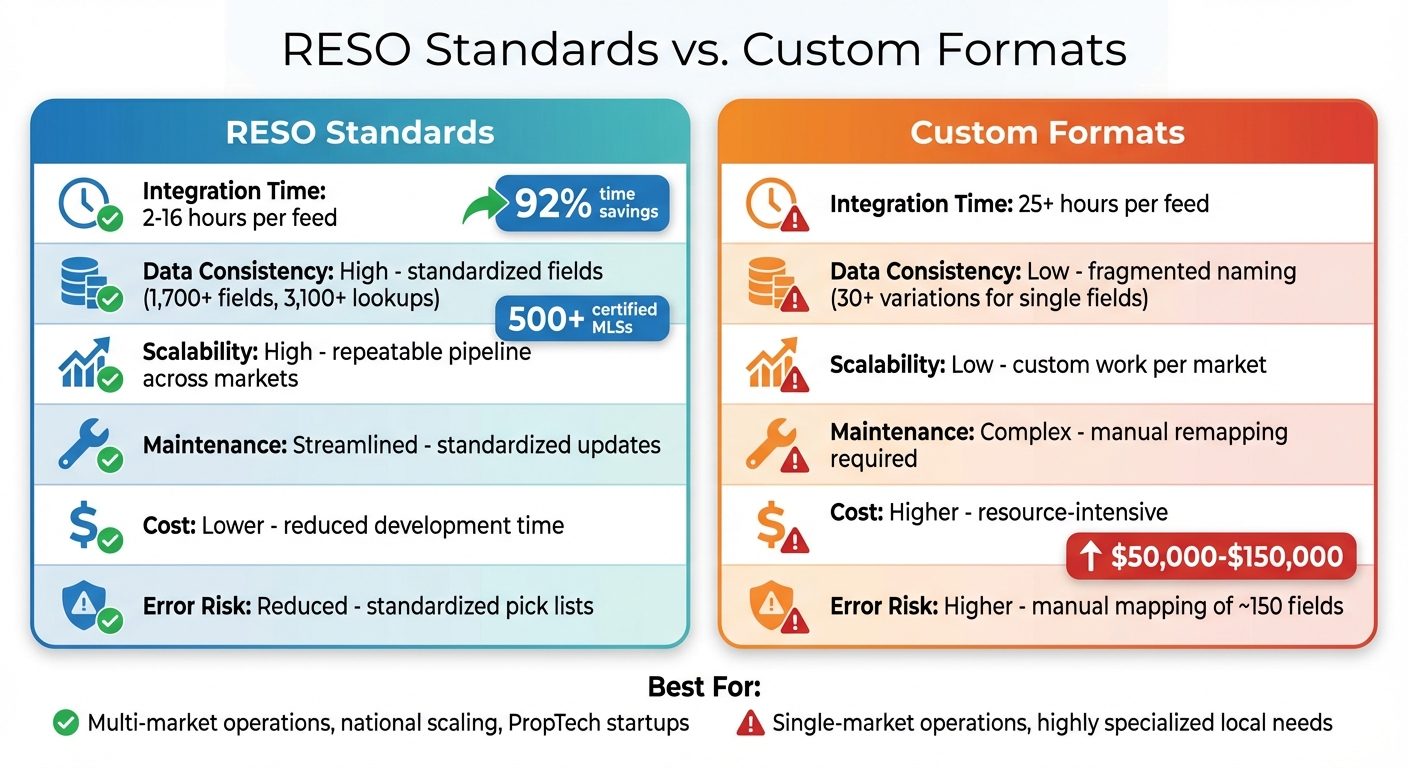 RESO Standards vs Custom Formats: Integration Time, Cost, and Scalability Comparison