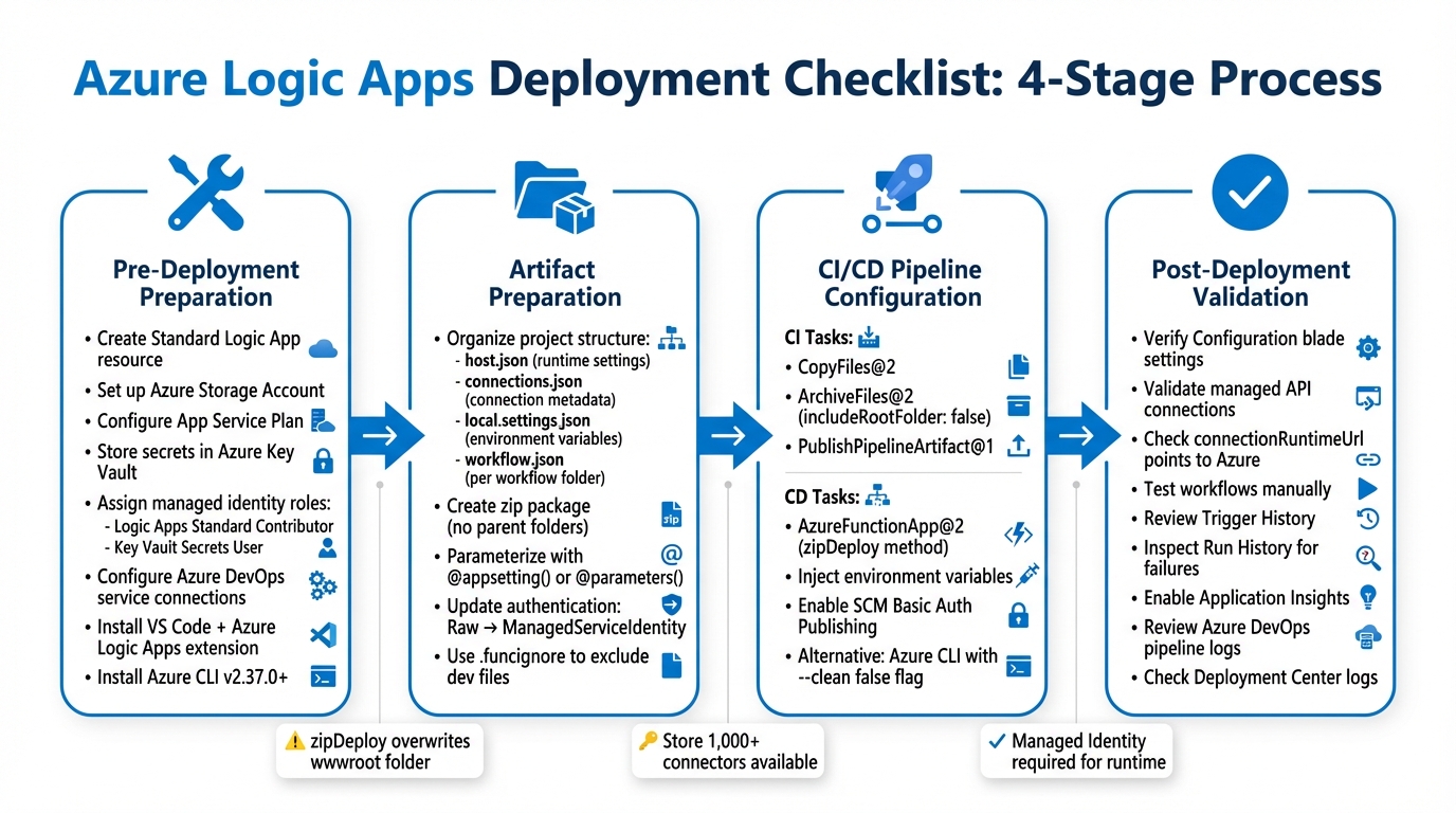 Azure Logic Apps Deployment Workflow: 4-Stage CI/CD Process