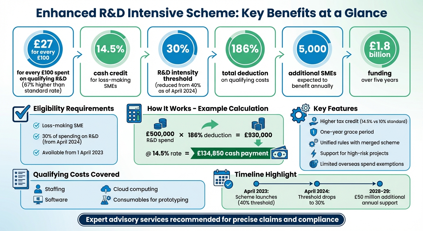 Enhanced R&D Intensive Scheme (ERIS) Key Benefits and Statistics for UK SMEs