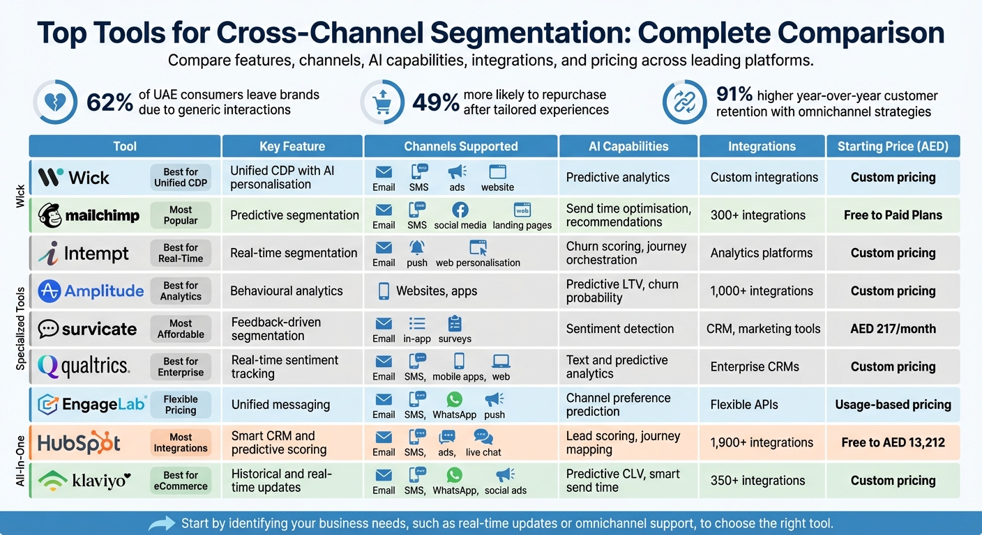 Cross-Channel Segmentation Tools Comparison: Features, Channels, AI Capabilities and Pricing