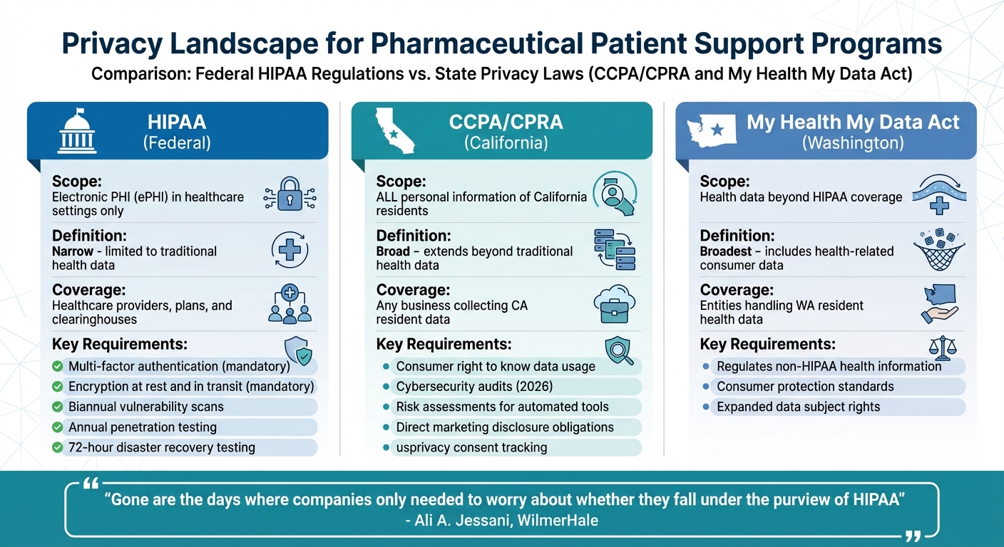 Federal vs State Healthcare Privacy Regulations Comparison Chart