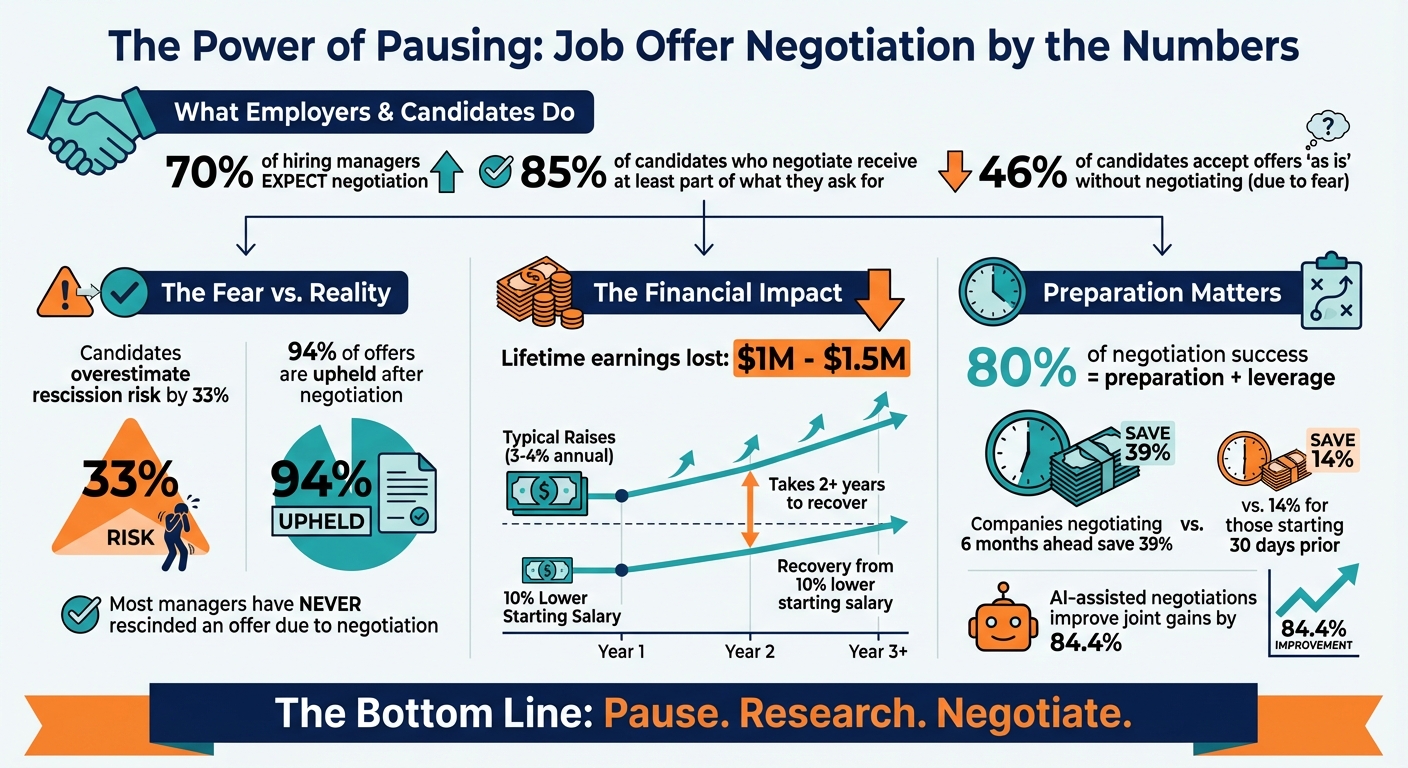 Job Offer Negotiation Statistics and Financial Impact
