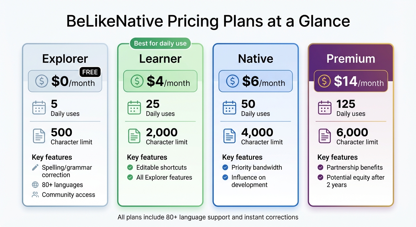 BeLikeNative Pricing Plans Comparison - Features and Limits