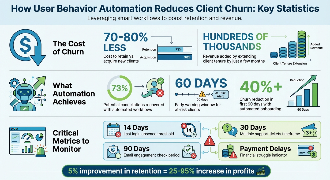 Client Churn Reduction Statistics and Key Metrics