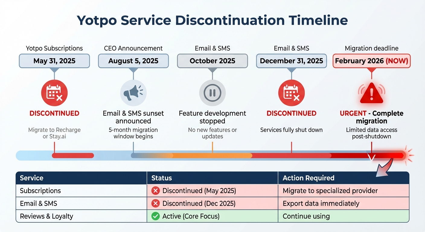Yotpo Service Discontinuation Timeline and Migration Deadlines