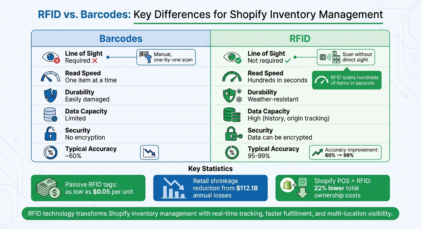 RFID vs Barcode Inventory Systems Comparison Chart