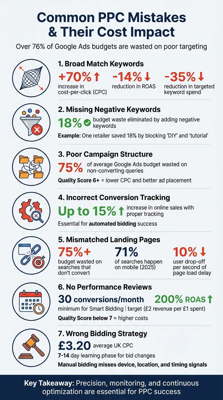 7 Common PPC Mistakes and Their Financial Impact on Ad Campaigns