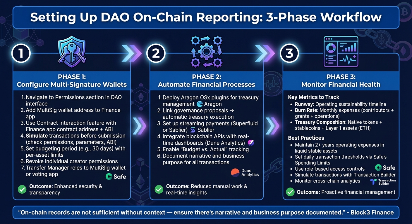 DAO On-Chain Financial Reporting Setup Workflow