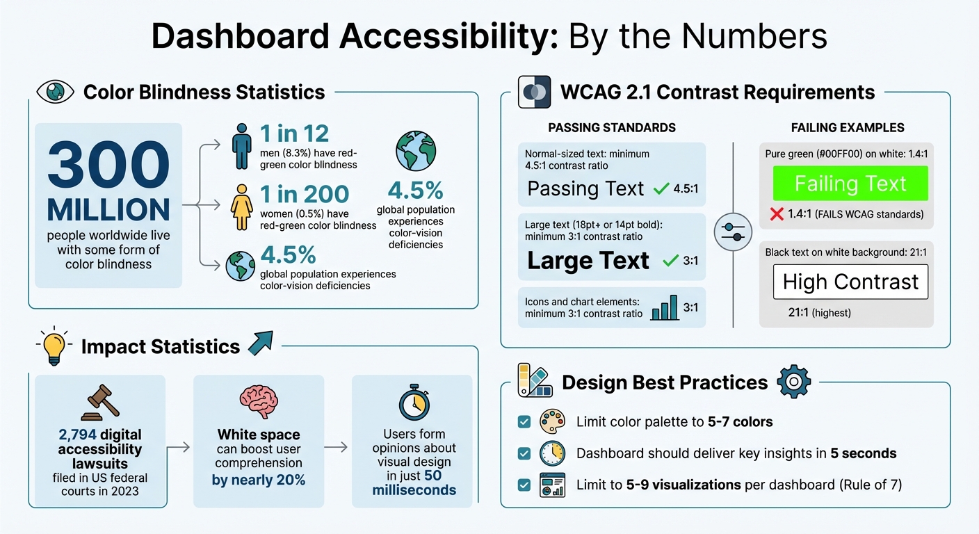 Dashboard Accessibility Statistics and Color Contrast Requirements